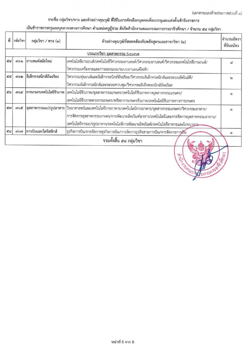อ.ก.ค.ศ.สำนักงานคณะกรรมการการอาชีวศึกษา รับสมัครสอบแข่งขันเพื่อบรรจุและแต่งตั้งบุคคลเข้ารับราชการ ตำแหน่งครูผู้ช่วย กรณีที่มีความจำเป็นหรือมีเหตุพิเศษ จำนวน 58 กลุ่มวิชา 606 อัตรา (วุฒิ ป.ตรี) รับสมัครสอบทางอินเทอร์เน็ต ตั้งแต่วันที่ 7-13 มิ.ย. 2567 หน้าที่ 14