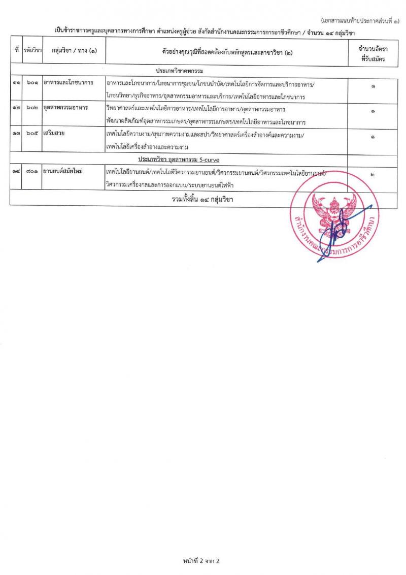อ.ก.ค.ศ.สำนักงานคณะกรรมการการอาชีวศึกษา รับสมัครคัดเลือกพนักงานราชการ ลูกจ้างประจำ ครูสอนศาสนาอิสลาม วิทยากรอิสลามศึกษา พนักงานจ้างเหมาบริการ ครูอัตราจ้างหรือลูกจ้งชั่วคราว สอบแข่งขันเพื่อบรรจุและแต่งตั้งบุคคลเข้ารับราชการ ตำแน่งครูผู้ช่วย ในเขตพัฒนาพิเศษเฉพาะกิจจังหวัดชายแดนใต้ จำนวน 14 กลุ่มวิชา 18 อัตรา (วุฒิ ป.ตรี) รับสมัครสอบทางอินเทอร์เน็ต ตั้งแต่วันที่ 7-13 มิ.ย. 2567 หน้าที่ 10