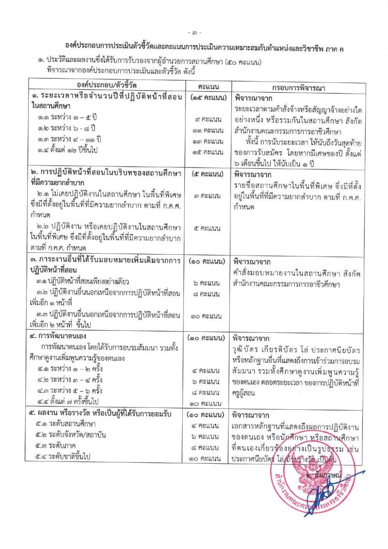 อ.ก.ค.ศ.สำนักงานคณะกรรมการการอาชีวศึกษา รับสมัครคัดเลือกพนักงานราชการ ลูกจ้างประจำ ครูสอนศาสนาอิสลาม วิทยากรอิสลามศึกษา พนักงานจ้างเหมาบริการ ครูอัตราจ้างหรือลูกจ้งชั่วคราว สอบแข่งขันเพื่อบรรจุและแต่งตั้งบุคคลเข้ารับราชการ ตำแน่งครูผู้ช่วย ในเขตพัฒนาพิเศษเฉพาะกิจจังหวัดชายแดนใต้ จำนวน 14 กลุ่มวิชา 18 อัตรา (วุฒิ ป.ตรี) รับสมัครสอบทางอินเทอร์เน็ต ตั้งแต่วันที่ 7-13 มิ.ย. 2567 หน้าที่ 13