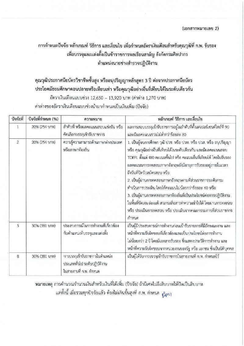 กรมศิลปากร รับสมัครสอบแข่งขันเพื่อบรรจุและแต่งตั้งบุคคลเข้ารับราชการ ครั้งที่ 1/2567 จำนวน 11 ตำแหน่ง ครั้งแรก 39 อัตรา (วุฒิ ปวส.หรือเทียบเท่า ป.ตรี) รับสมัครสอบทางอินเทอร์เน็ต ตั้งแต่วันที่ 17 มิ.ย. - 9 ก.ค. 2567 หน้าที่ 13