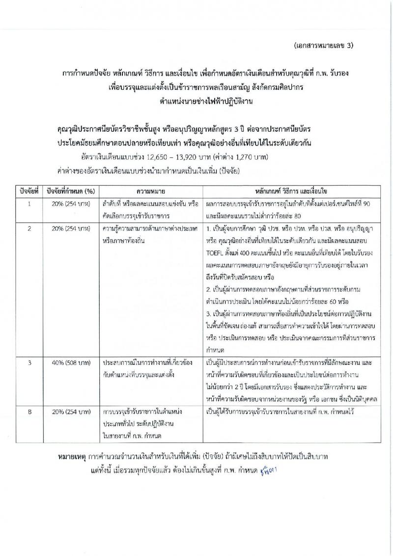 กรมศิลปากร รับสมัครสอบแข่งขันเพื่อบรรจุและแต่งตั้งบุคคลเข้ารับราชการ ครั้งที่ 1/2567 จำนวน 11 ตำแหน่ง ครั้งแรก 39 อัตรา (วุฒิ ปวส.หรือเทียบเท่า ป.ตรี) รับสมัครสอบทางอินเทอร์เน็ต ตั้งแต่วันที่ 17 มิ.ย. - 9 ก.ค. 2567 หน้าที่ 14