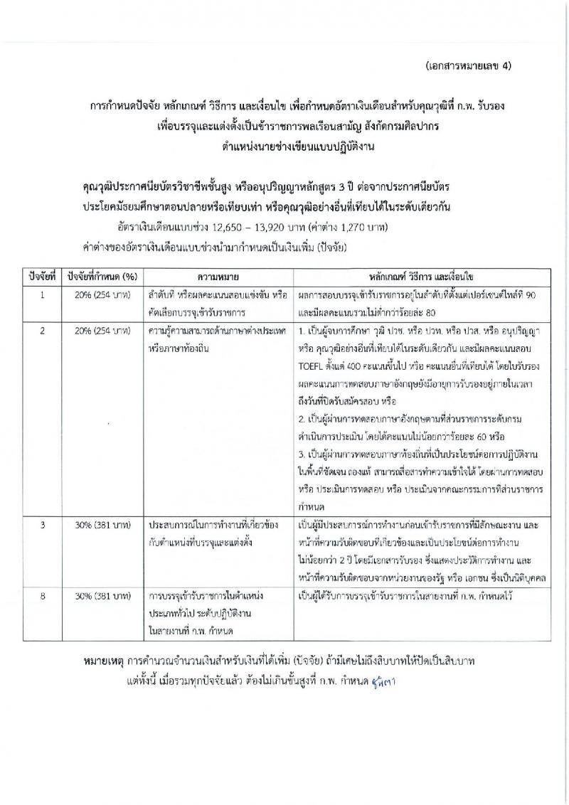 กรมศิลปากร รับสมัครสอบแข่งขันเพื่อบรรจุและแต่งตั้งบุคคลเข้ารับราชการ ครั้งที่ 1/2567 จำนวน 11 ตำแหน่ง ครั้งแรก 39 อัตรา (วุฒิ ปวส.หรือเทียบเท่า ป.ตรี) รับสมัครสอบทางอินเทอร์เน็ต ตั้งแต่วันที่ 17 มิ.ย. - 9 ก.ค. 2567 หน้าที่ 15