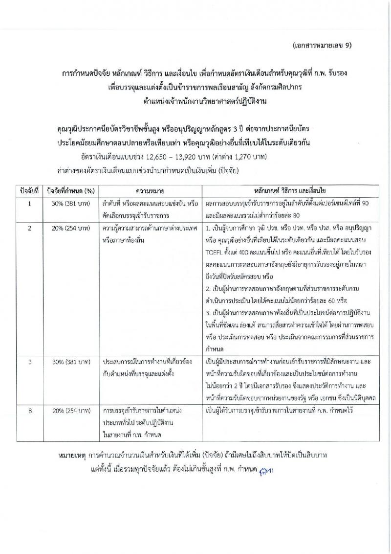 กรมศิลปากร รับสมัครสอบแข่งขันเพื่อบรรจุและแต่งตั้งบุคคลเข้ารับราชการ ครั้งที่ 1/2567 จำนวน 11 ตำแหน่ง ครั้งแรก 39 อัตรา (วุฒิ ปวส.หรือเทียบเท่า ป.ตรี) รับสมัครสอบทางอินเทอร์เน็ต ตั้งแต่วันที่ 17 มิ.ย. - 9 ก.ค. 2567 หน้าที่ 20