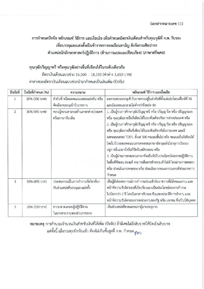 กรมศิลปากร รับสมัครสอบแข่งขันเพื่อบรรจุและแต่งตั้งบุคคลเข้ารับราชการ ครั้งที่ 1/2567 จำนวน 11 ตำแหน่ง ครั้งแรก 39 อัตรา (วุฒิ ปวส.หรือเทียบเท่า ป.ตรี) รับสมัครสอบทางอินเทอร์เน็ต ตั้งแต่วันที่ 17 มิ.ย. - 9 ก.ค. 2567 หน้าที่ 22