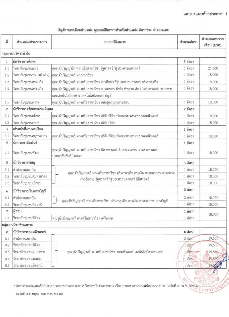 สถาบันวิทยาลัยชุมชน รับสมัครบุคคลเพื่อเลือกสรรเป็นพนักงานราชการ ครั้งที่ 2/2567 ครั้งแรก 22 อัตรา (วุฒิ ป.ตรี ป.โท) รับสมัครสอบทางอินเทอร์เน็ต ตั้งแต่วันที่ 26 มิ.ย. - 4 ก.ค. 2567 หน้าที่ 7