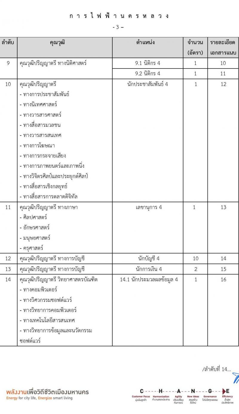 การไฟฟ้านครหลวง รับสมัครบุคคลเพื่อบรรจุและแต่งตั้งเป็นพนักงาน 86 อัตรา (วุฒิ ปวส. ป.ตรี ป.โท) รับสมัครสอบทางอินเทอร์เน็ต ตั้งแต่วันที่ 24 มิ.ย. - 1 ก.ค. 2567 หน้าที่ 3