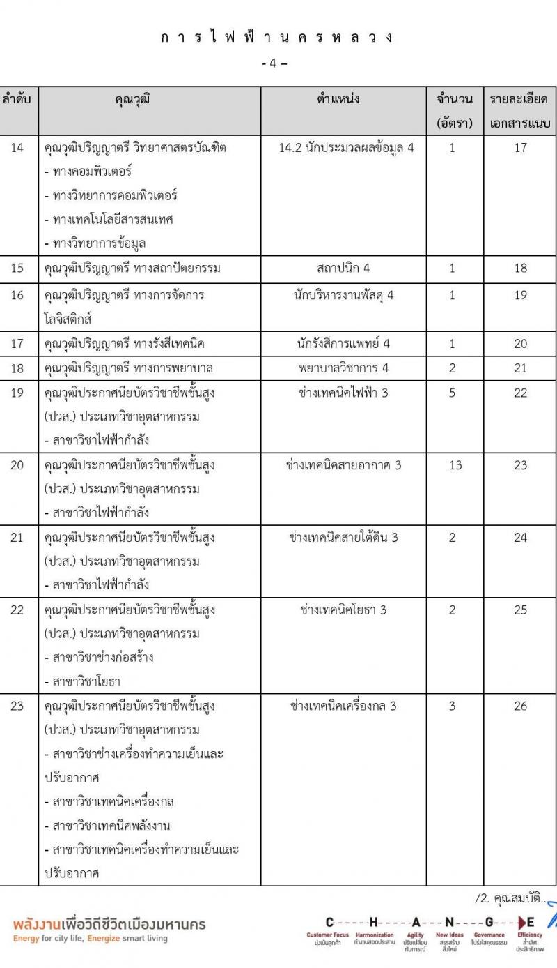 การไฟฟ้านครหลวง รับสมัครบุคคลเพื่อบรรจุและแต่งตั้งเป็นพนักงาน 86 อัตรา (วุฒิ ปวส. ป.ตรี ป.โท) รับสมัครสอบทางอินเทอร์เน็ต ตั้งแต่วันที่ 24 มิ.ย. - 1 ก.ค. 2567 หน้าที่ 4