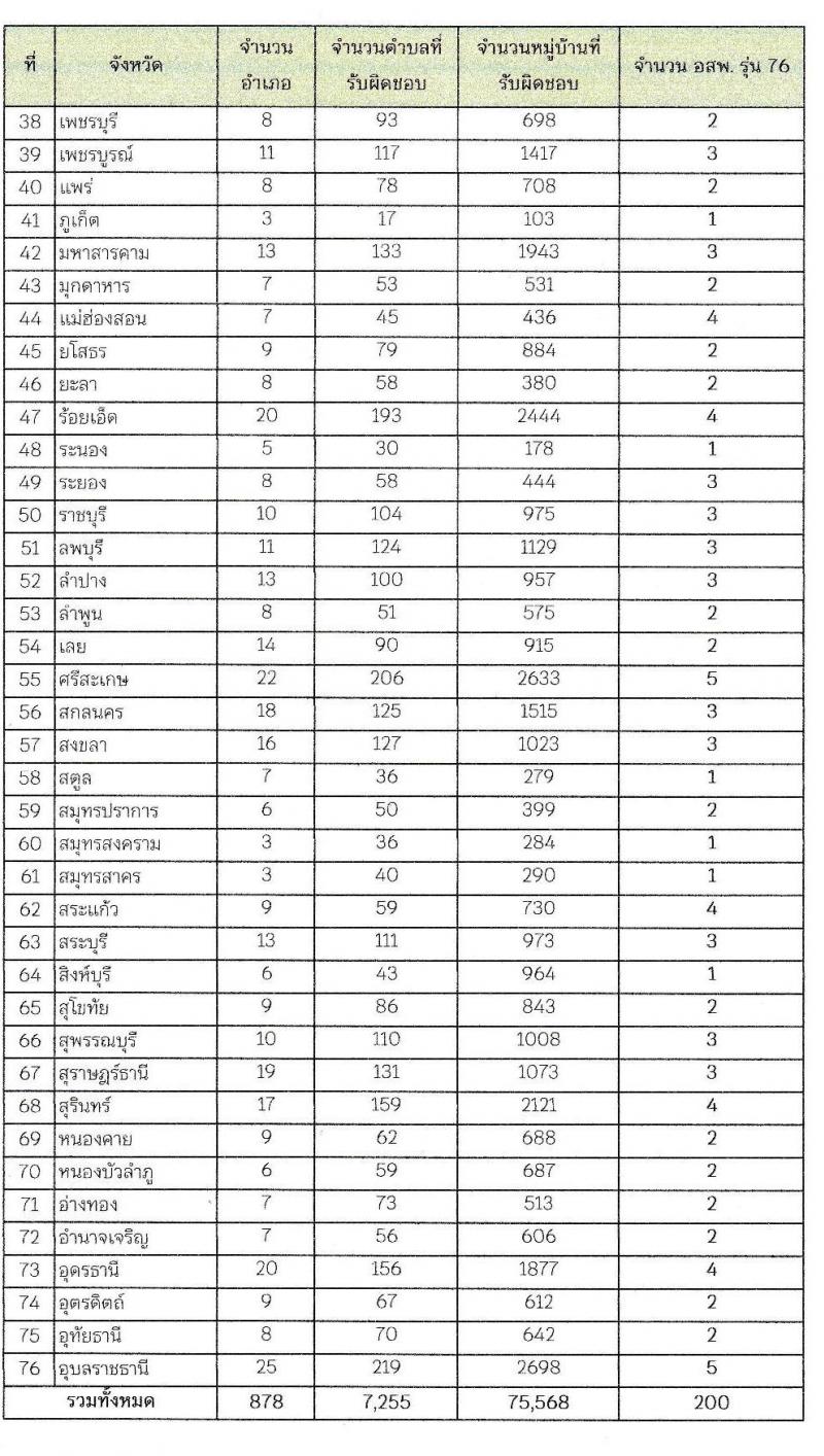 กรมการพัฒนาชุมชน รับสมัครสรรหาและเลือกสรรบุคคลเพื่อจ้างเป็นอาสาพัฒนา (อสพ.) รุ่นที่ 76 จำนวน 200 อัตรา (วุฒิ ป.ตรี) รับสมัครสอบด้วยตนเอง ตั้งแต่วันที่ 10-16 ก.ค. 2567 หน้าที่ 8