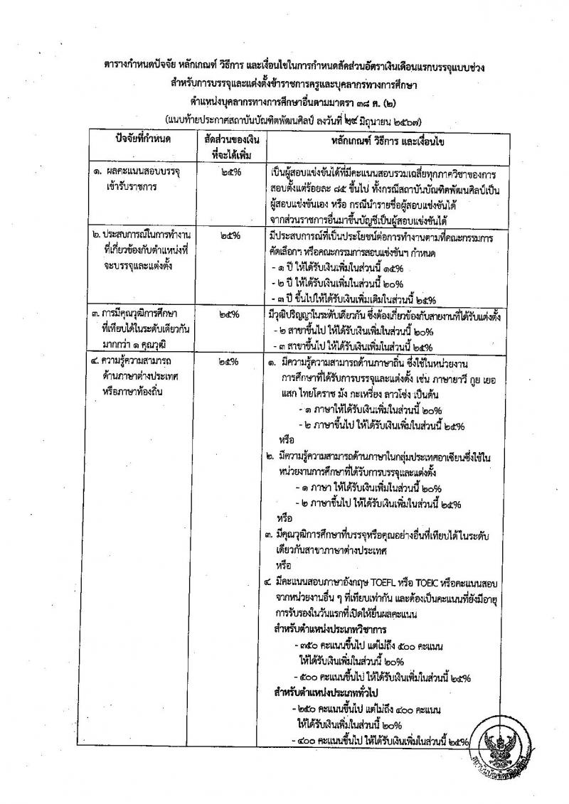 สถาบันบัณฑิตพัฒนศิลป์ รับสมัครสอบแข่งขันเพื่อบรรจุและแต่งตั้งบุคคลเข้ารับราชการ 6 ตำแหน่ง ครั้งแรก 15 อัตรา (วุฒิ ปวช. ปวส. ป.ตรี) รับสมัครสอบทางอินเทอร์เน็ต ตั้งแต่วันที่ 8-22 ก.ค. 2567 หน้าที่ 22