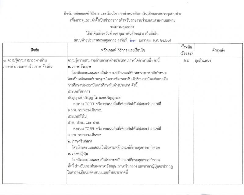 กรมศุลกากร รับสมัครสอบแข่งขันเพื่อบรรจุและแต่งตั้งบุคคลเข้ารับราชการ 4 ตำแหน่ง ครั้งแรก 12 อัตรา (วุฒิ ปวส.หรือเทียบเท่า ป.ตรี) รับสมัครสอบทางอินเทอร์เน็ต ตั้งแต่วันที่ 1-23 ส.ค. 2567 หน้าที่ 17