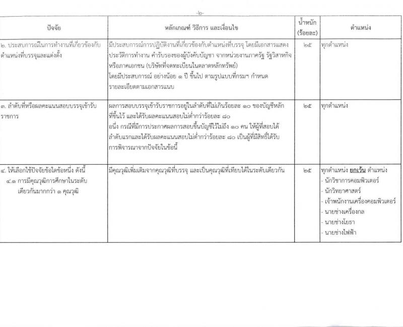 กรมศุลกากร รับสมัครสอบแข่งขันเพื่อบรรจุและแต่งตั้งบุคคลเข้ารับราชการ 4 ตำแหน่ง ครั้งแรก 12 อัตรา (วุฒิ ปวส.หรือเทียบเท่า ป.ตรี) รับสมัครสอบทางอินเทอร์เน็ต ตั้งแต่วันที่ 1-23 ส.ค. 2567 หน้าที่ 18