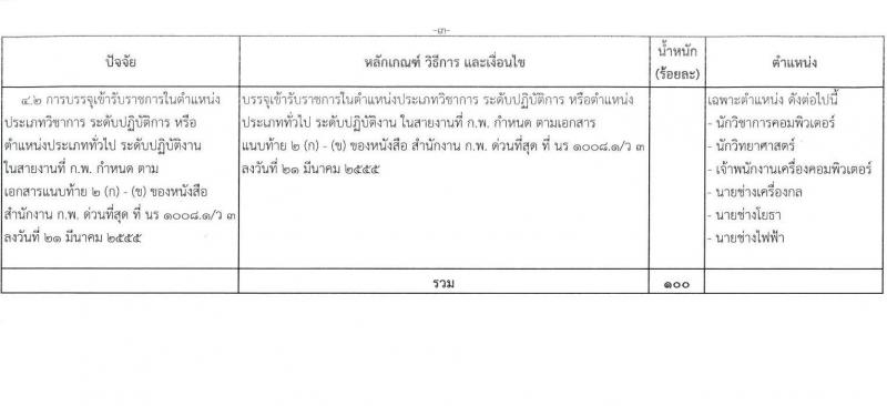 กรมศุลกากร รับสมัครสอบแข่งขันเพื่อบรรจุและแต่งตั้งบุคคลเข้ารับราชการ 4 ตำแหน่ง ครั้งแรก 12 อัตรา (วุฒิ ปวส.หรือเทียบเท่า ป.ตรี) รับสมัครสอบทางอินเทอร์เน็ต ตั้งแต่วันที่ 1-23 ส.ค. 2567 หน้าที่ 19
