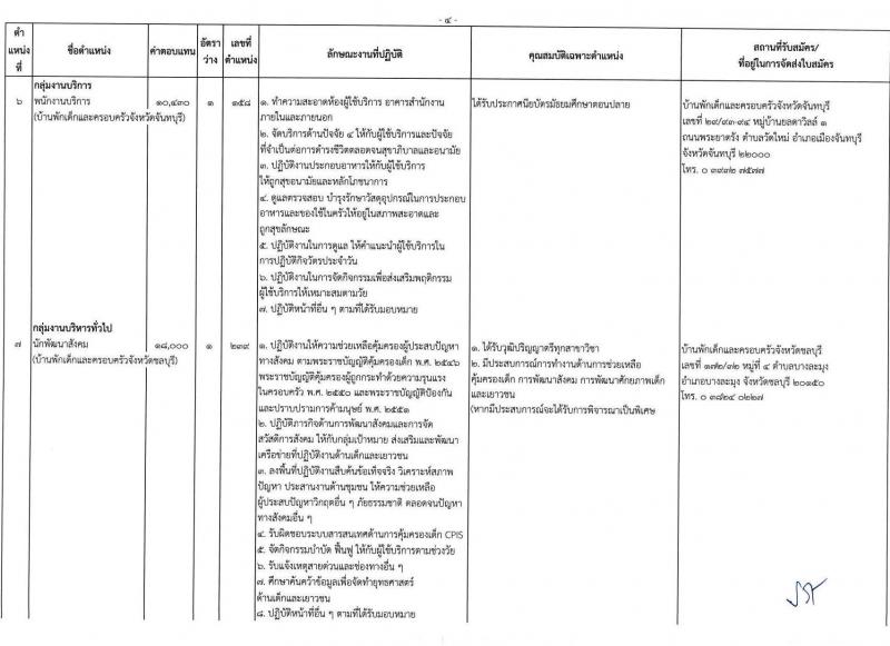 กรมกิจการเด็กและเยาวชน รับสมัครบุคคลเพื่อเลือกสรรเป็นพนักงานราชการ ครั้งที่ 2/2567 (ส่วนภูมิภาค) จำนวน 77 อัตรา (วุฒิ ม.ต้น ม.ปลาย ปวช. ปวส. ป.ตรี) รับสมัครสอบด้วยตนเองและไปรษณีย์ ตั้งแต่วันที่ 25 ก.ค. - 1 ส.ค. 2567 หน้าที่ 7