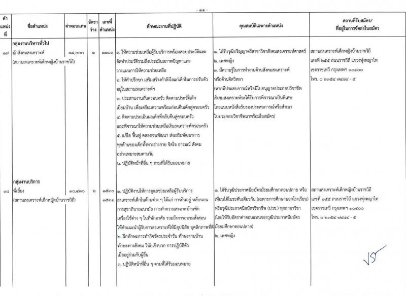 กรมกิจการเด็กและเยาวชน รับสมัครบุคคลเพื่อเลือกสรรเป็นพนักงานราชการ ครั้งที่ 2/2567 (ส่วนภูมิภาค) จำนวน 77 อัตรา (วุฒิ ม.ต้น ม.ปลาย ปวช. ปวส. ป.ตรี) รับสมัครสอบด้วยตนเองและไปรษณีย์ ตั้งแต่วันที่ 25 ก.ค. - 1 ส.ค. 2567 หน้าที่ 14