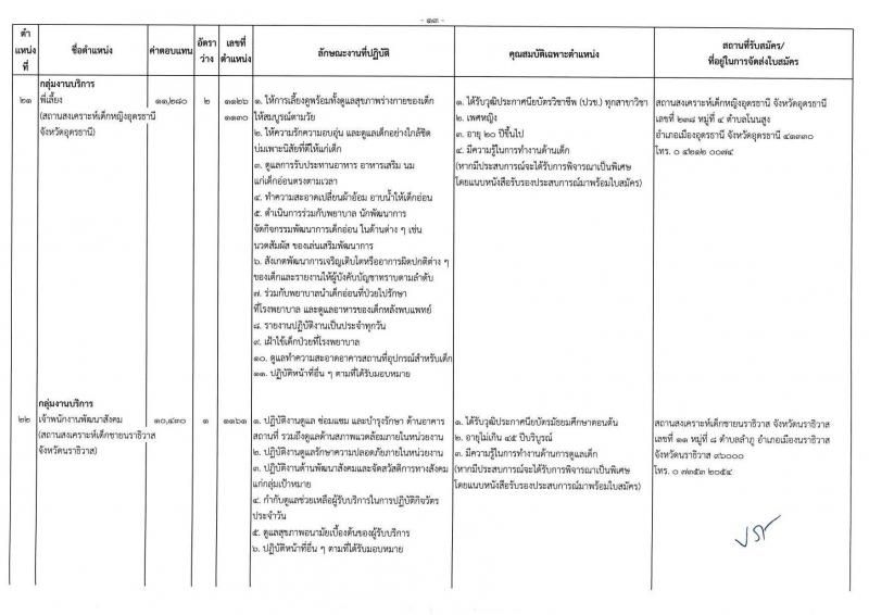กรมกิจการเด็กและเยาวชน รับสมัครบุคคลเพื่อเลือกสรรเป็นพนักงานราชการ ครั้งที่ 2/2567 (ส่วนภูมิภาค) จำนวน 77 อัตรา (วุฒิ ม.ต้น ม.ปลาย ปวช. ปวส. ป.ตรี) รับสมัครสอบด้วยตนเองและไปรษณีย์ ตั้งแต่วันที่ 25 ก.ค. - 1 ส.ค. 2567 หน้าที่ 17