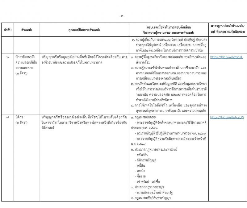 ่มหาวิทยาลัยนวมินทราธิราช รับสมัครบุคคลเพื่อบรรจุและแต่งตั้งเป็นพนักงาน 73 อัตรา (บางตำแหน่งไม่ใช้วุฒิ และวุฒิ ปวส. ป.ตรี ป.โท ป.เอก) รับสมัครสอบทางอินเทอร์เน็ต ตั้งแต่วันที่ 26 ก.ค. - 8 ส.ค. 2567 หน้าที่ 11