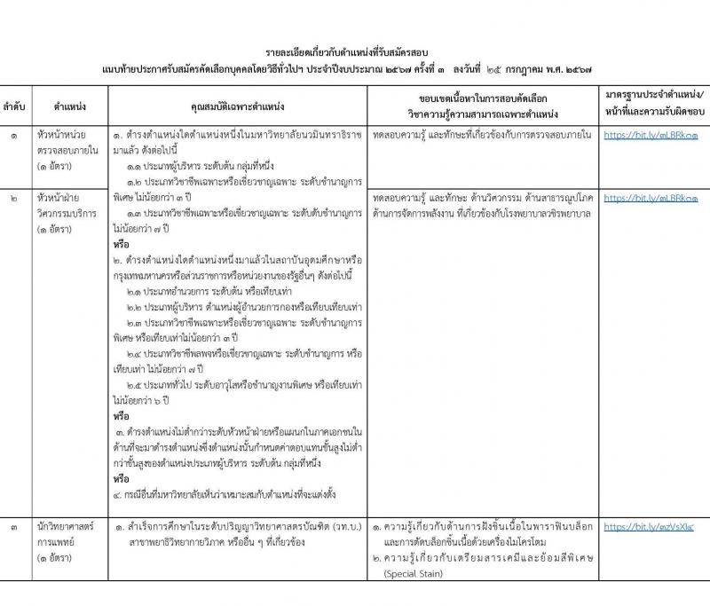 ่มหาวิทยาลัยนวมินทราธิราช รับสมัครบุคคลเพื่อบรรจุและแต่งตั้งเป็นพนักงาน 73 อัตรา (บางตำแหน่งไม่ใช้วุฒิ และวุฒิ ปวส. ป.ตรี ป.โท ป.เอก) รับสมัครสอบทางอินเทอร์เน็ต ตั้งแต่วันที่ 26 ก.ค. - 8 ส.ค. 2567 หน้าที่ 9