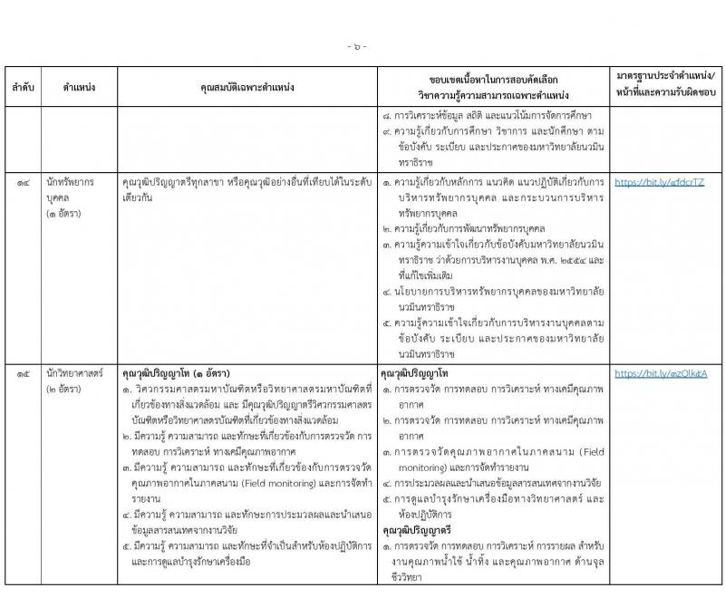 ่มหาวิทยาลัยนวมินทราธิราช รับสมัครบุคคลเพื่อบรรจุและแต่งตั้งเป็นพนักงาน 73 อัตรา (บางตำแหน่งไม่ใช้วุฒิ และวุฒิ ปวส. ป.ตรี ป.โท ป.เอก) รับสมัครสอบทางอินเทอร์เน็ต ตั้งแต่วันที่ 26 ก.ค. - 8 ส.ค. 2567 หน้าที่ 14