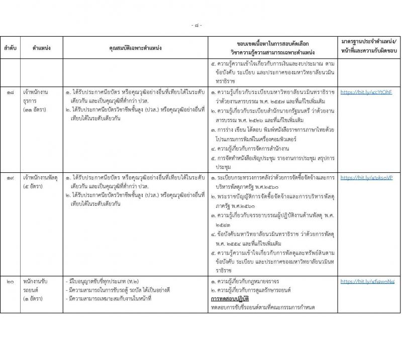 ่มหาวิทยาลัยนวมินทราธิราช รับสมัครบุคคลเพื่อบรรจุและแต่งตั้งเป็นพนักงาน 73 อัตรา (บางตำแหน่งไม่ใช้วุฒิ และวุฒิ ปวส. ป.ตรี ป.โท ป.เอก) รับสมัครสอบทางอินเทอร์เน็ต ตั้งแต่วันที่ 26 ก.ค. - 8 ส.ค. 2567 หน้าที่ 16