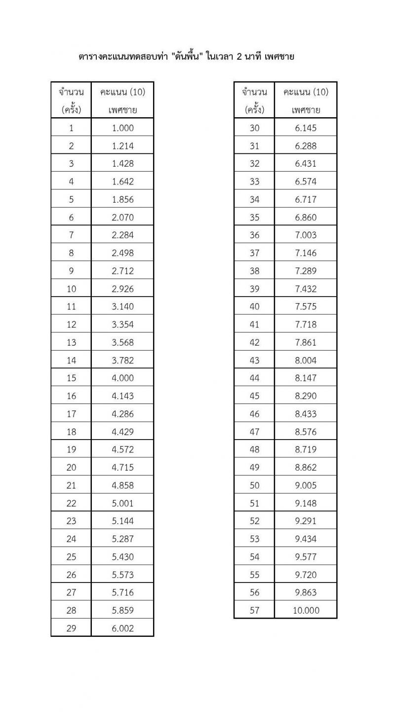 หน่วยบัญชาการทหารพัฒนา กองบัญชาการกองทัพไทย รับสมัครบุคคลเพื่อเลือกสรรเป็นพนักงานราชการ 8 ตำแหน่ง 10 อัตรา (วุฒิ ปวช. ปวส.) รับสมัครสอบทางอินเทอร์เน็ต ตั้งแต่วันที่ 7-13 ส.ค. 2567 หน้าที่ 11
