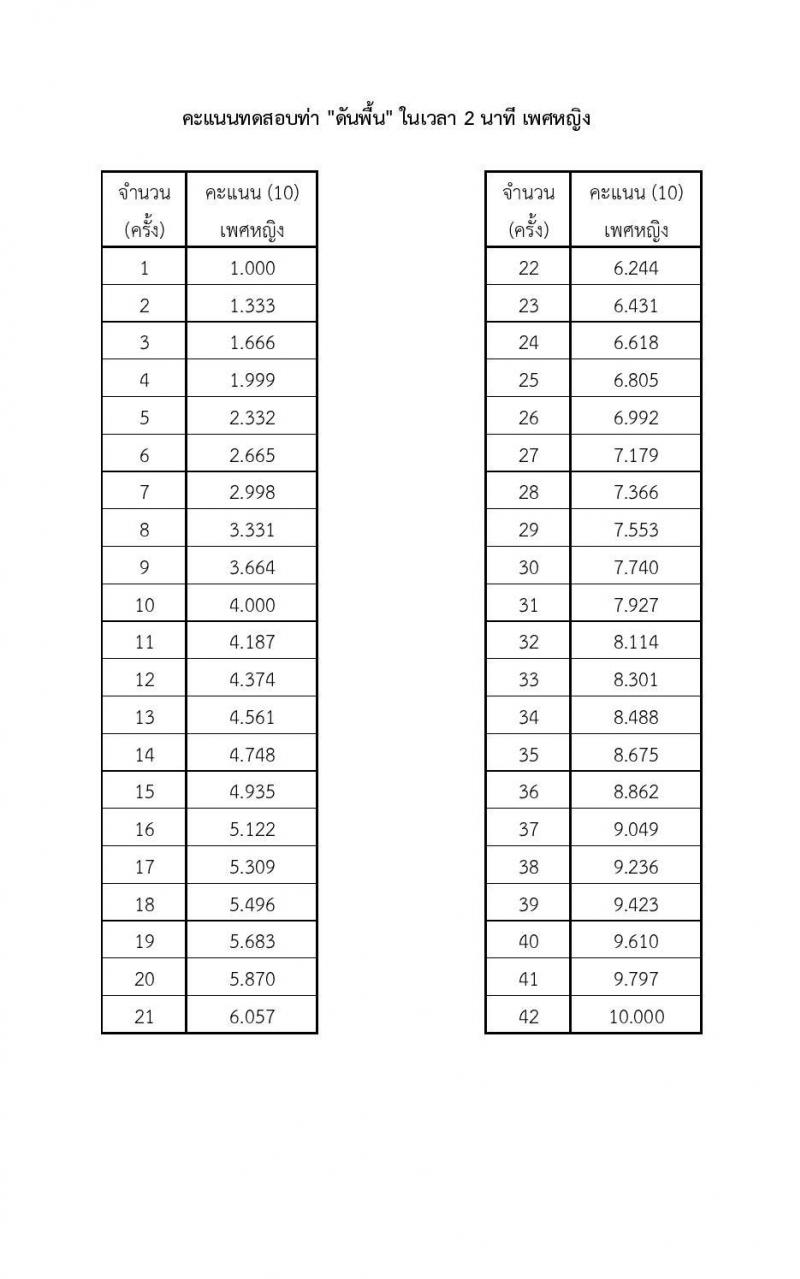 หน่วยบัญชาการทหารพัฒนา กองบัญชาการกองทัพไทย รับสมัครบุคคลเพื่อเลือกสรรเป็นพนักงานราชการ 8 ตำแหน่ง 10 อัตรา (วุฒิ ปวช. ปวส.) รับสมัครสอบทางอินเทอร์เน็ต ตั้งแต่วันที่ 7-13 ส.ค. 2567 หน้าที่ 12