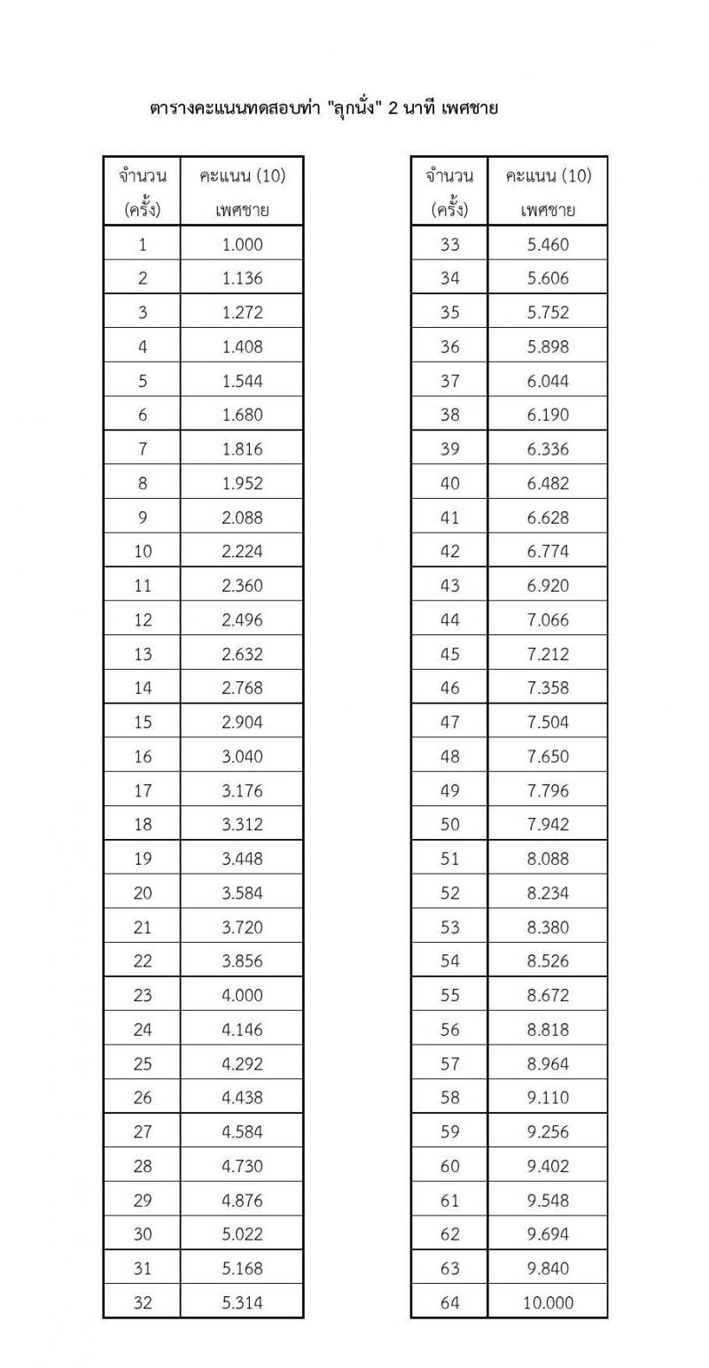หน่วยบัญชาการทหารพัฒนา กองบัญชาการกองทัพไทย รับสมัครบุคคลเพื่อเลือกสรรเป็นพนักงานราชการ 8 ตำแหน่ง 10 อัตรา (วุฒิ ปวช. ปวส.) รับสมัครสอบทางอินเทอร์เน็ต ตั้งแต่วันที่ 7-13 ส.ค. 2567 หน้าที่ 13