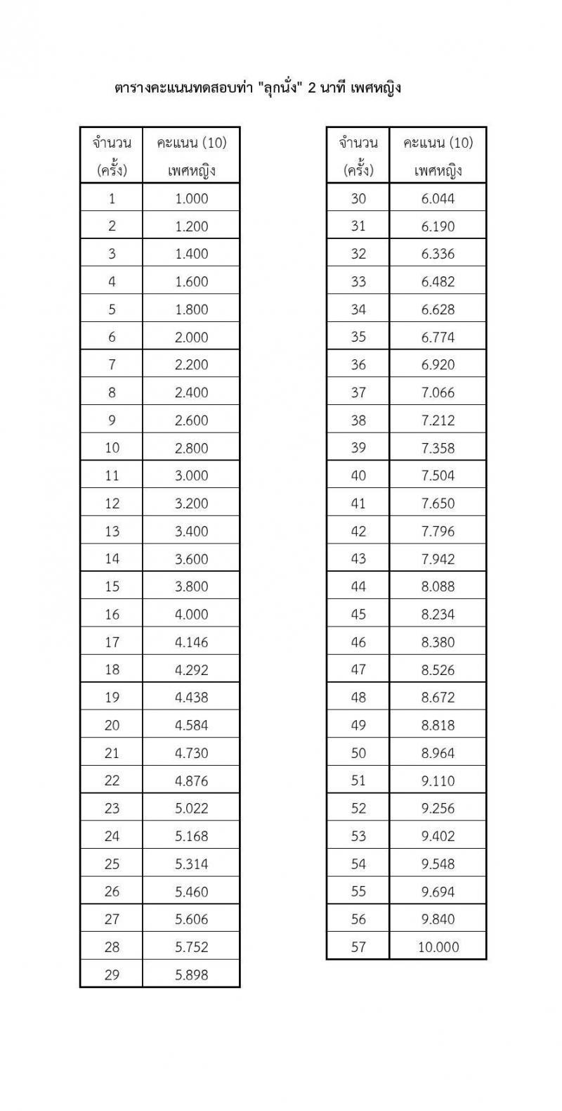 หน่วยบัญชาการทหารพัฒนา กองบัญชาการกองทัพไทย รับสมัครบุคคลเพื่อเลือกสรรเป็นพนักงานราชการ 8 ตำแหน่ง 10 อัตรา (วุฒิ ปวช. ปวส.) รับสมัครสอบทางอินเทอร์เน็ต ตั้งแต่วันที่ 7-13 ส.ค. 2567 หน้าที่ 14