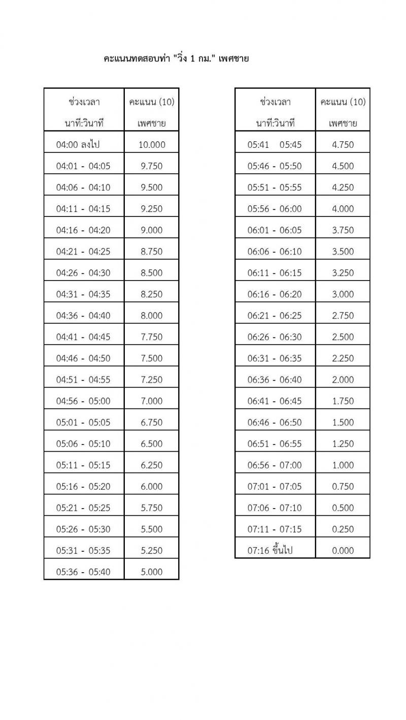 หน่วยบัญชาการทหารพัฒนา กองบัญชาการกองทัพไทย รับสมัครบุคคลเพื่อเลือกสรรเป็นพนักงานราชการ 8 ตำแหน่ง 10 อัตรา (วุฒิ ปวช. ปวส.) รับสมัครสอบทางอินเทอร์เน็ต ตั้งแต่วันที่ 7-13 ส.ค. 2567 หน้าที่ 15