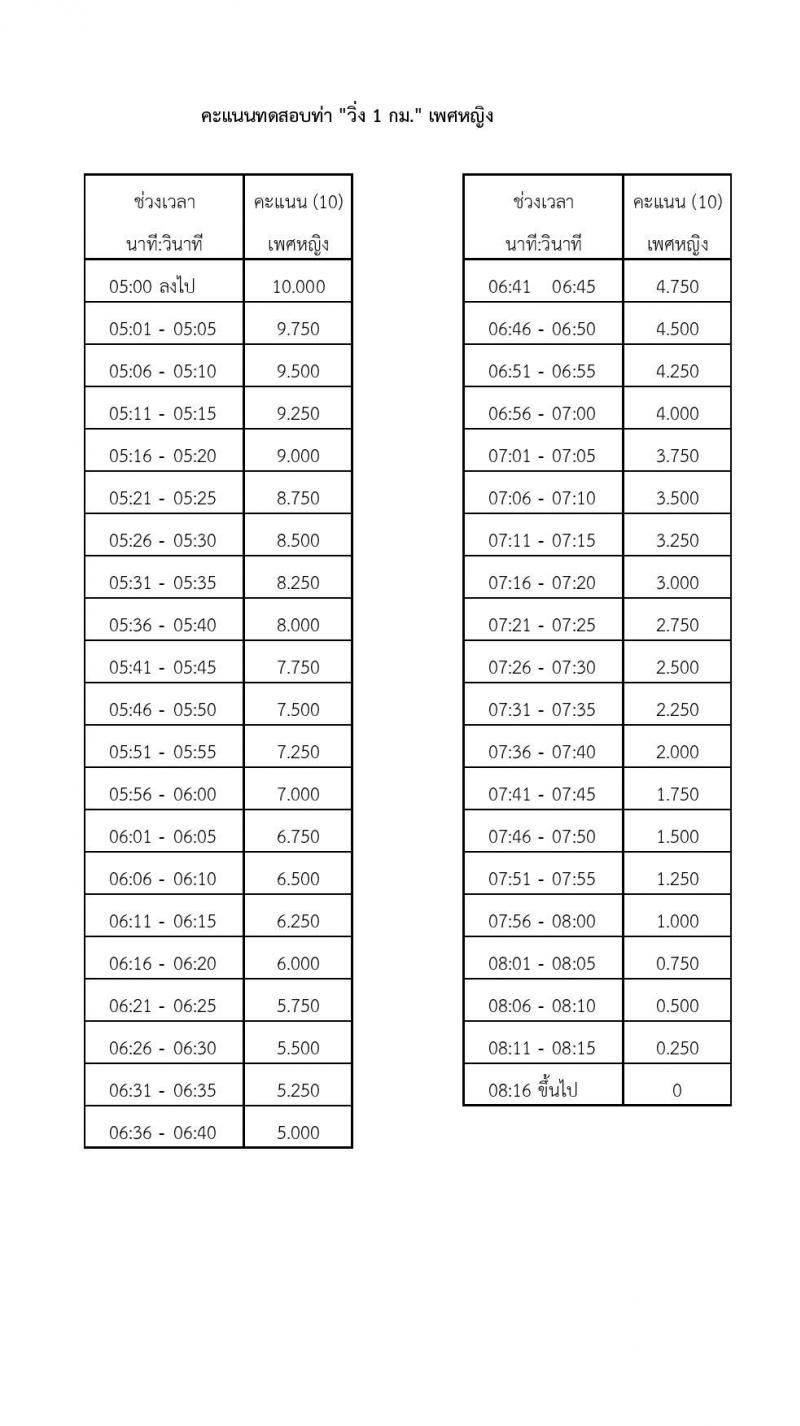 หน่วยบัญชาการทหารพัฒนา กองบัญชาการกองทัพไทย รับสมัครบุคคลเพื่อเลือกสรรเป็นพนักงานราชการ 8 ตำแหน่ง 10 อัตรา (วุฒิ ปวช. ปวส.) รับสมัครสอบทางอินเทอร์เน็ต ตั้งแต่วันที่ 7-13 ส.ค. 2567 หน้าที่ 16