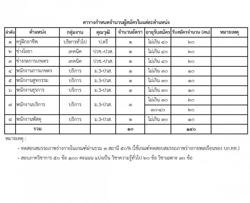 หน่วยบัญชาการทหารพัฒนา กองบัญชาการกองทัพไทย รับสมัครบุคคลเพื่อเลือกสรรเป็นพนักงานราชการ 8 ตำแหน่ง 10 อัตรา (วุฒิ ปวช. ปวส.) รับสมัครสอบทางอินเทอร์เน็ต ตั้งแต่วันที่ 7-13 ส.ค. 2567 หน้าที่ 18