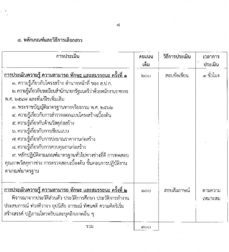 สำนักงานปฏิรูปที่ดินเพื่อการเกษตร รับสมัครบุคคลเพื่อเลือกสรรเป็นพนักงานราชการ 6 ตำแหน่ง ครั้งแรก 8 อัตรา (วุฒิ ปวช. ปวส.หรือเทียบเท่า) รับสมัครสอบทางอินเทอร์เน็ต ตั้งแต่วันที่ 22 ส.ค. - 1 ก.ย. 2567 หน้าที่ 15