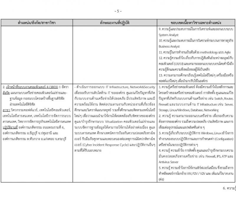 องค์การเภสัชกรรม รับสมัครสรรหาและเลือกสรรบุคคลเพื่อจ้างเป็นพนักงานจ้าง ตำแหน่งเจ้าหน้าที่ระบบงานคอมพิวเตอร์ จำนวน 3 อัตรา (วุฒิ ป.ตรี) รับสมัครสอบทางอีเมล ตั้งแต่วันที่ 4-7 ก.ย. 2567 หน้าที่ 5