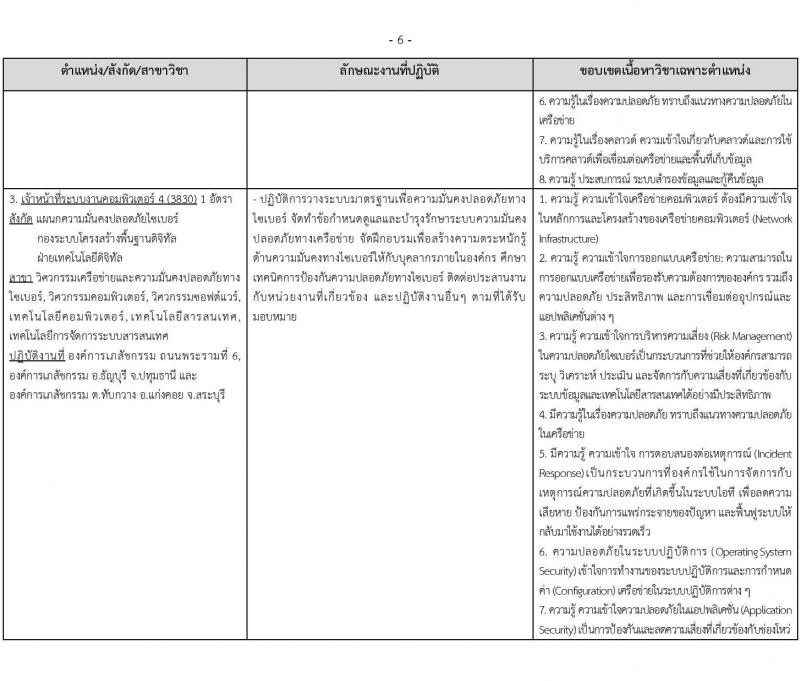 องค์การเภสัชกรรม รับสมัครสรรหาและเลือกสรรบุคคลเพื่อจ้างเป็นพนักงานจ้าง ตำแหน่งเจ้าหน้าที่ระบบงานคอมพิวเตอร์ จำนวน 3 อัตรา (วุฒิ ป.ตรี) รับสมัครสอบทางอีเมล ตั้งแต่วันที่ 4-7 ก.ย. 2567 หน้าที่ 6