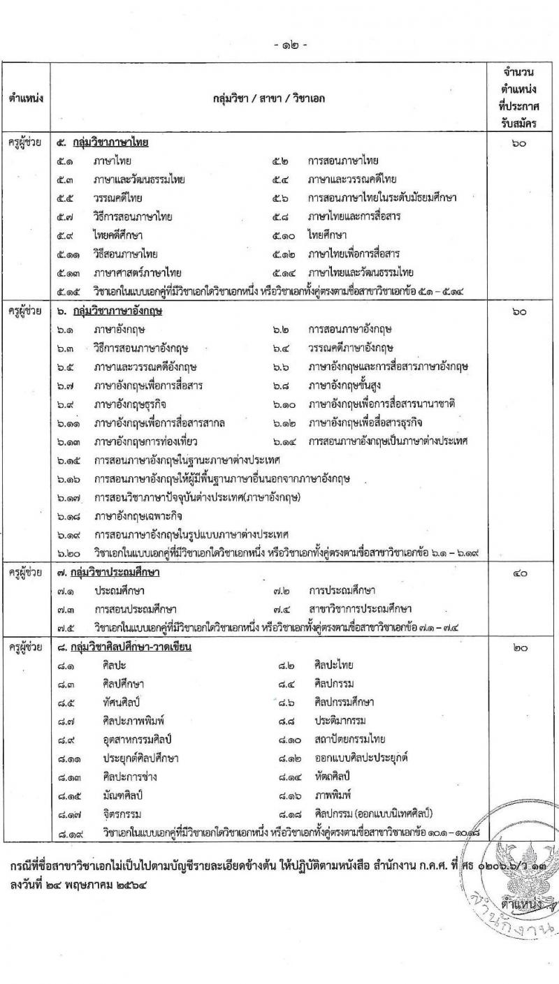 สำนักงานคณะกรรมการข้าราชการกรุงเทพมหานคร รับสมัครสอบแข่งขันเพื่อบรรจุและแต่งตั้งบุคคลเข้ารับราชการ ตำแหน่งครูผู้ช่วย จำนวน 540 อัตรา (วุฒิ ป.ตรี) รับสมัครสอบทางอินเทอร์เน็ต ตั้งแต่วันที่ 27 ส.ค. - 2 ก.ย. 2567 หน้าที่ 12