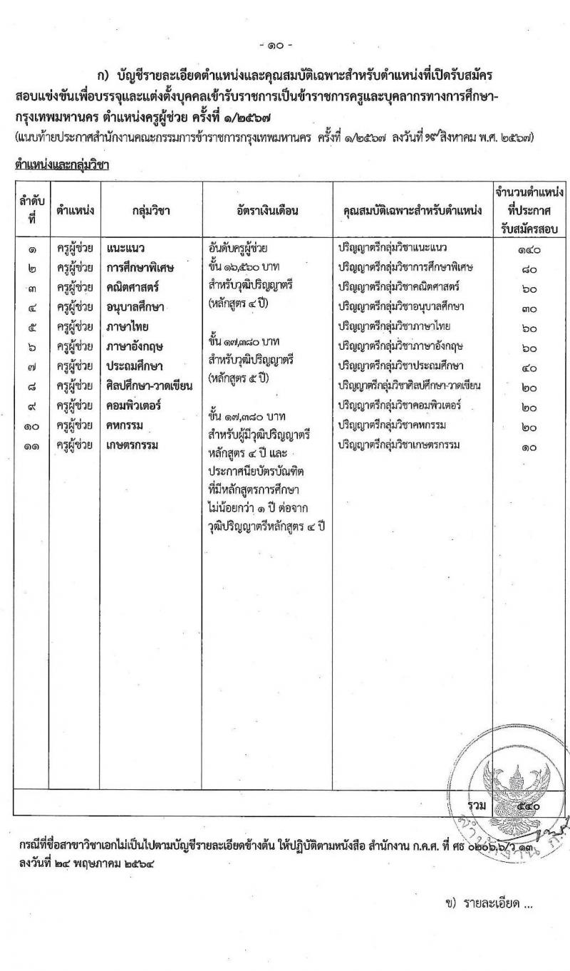 สำนักงานคณะกรรมการข้าราชการกรุงเทพมหานคร รับสมัครสอบแข่งขันเพื่อบรรจุและแต่งตั้งบุคคลเข้ารับราชการ ตำแหน่งครูผู้ช่วย จำนวน 540 อัตรา (วุฒิ ป.ตรี) รับสมัครสอบทางอินเทอร์เน็ต ตั้งแต่วันที่ 27 ส.ค. - 2 ก.ย. 2567 หน้าที่ 10