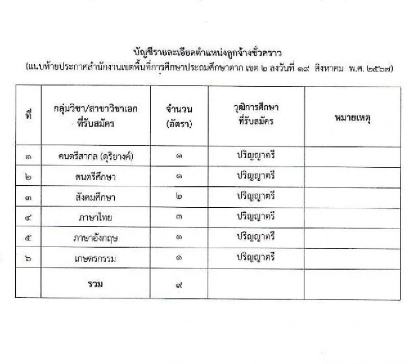 สำนักงานเขตพื้นที่การศึกษาประถมศึกษาตา เขต 2 รับสมัครคัดเลือกบุคคลเพื่อเป็นลูกจ้างชั่วคราว ตำแหน่งครู จำนวน 9 อัตรา (วุฒิ ป.ตรี) รับสมัครสอบด้วยตนเอง ตั้งแต่วันที่ 26 ส.ค. - 1 ก.ย. 2567 หน้าที่ 5