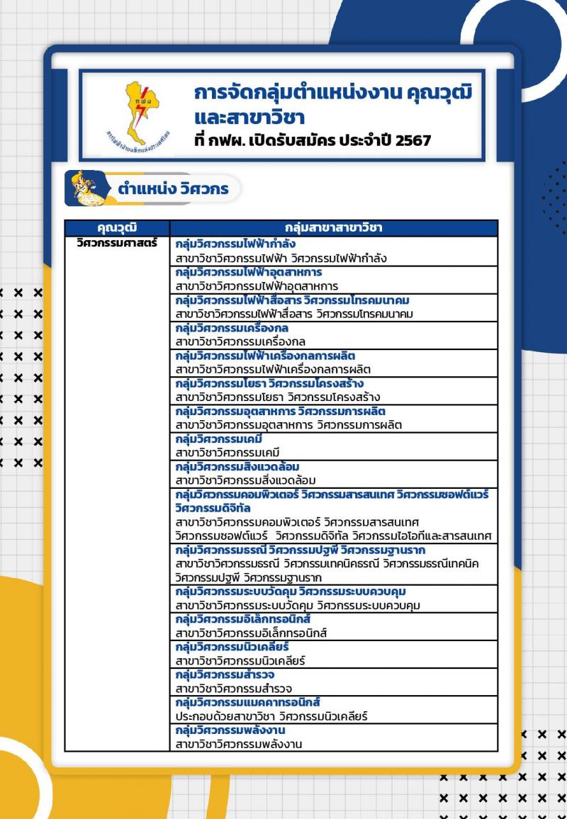 การไฟฟ้าฝ่ายผลิตแห่งประเทศไทย เตรียมเปิดรับสมัครบุคคลเพื่อบรรจุและแต่งตั้งเป็นพนักงาน ประจำปี 2567 จำนวน 651  อัตรา (วุฒิ ปวส. ป.ตรี ป.โท) รับสมัครสอบทางอินเทอร์เน็ต ตั้งแต่วันที่ 2-13 ก.ย. 2567 หน้าที่ 6