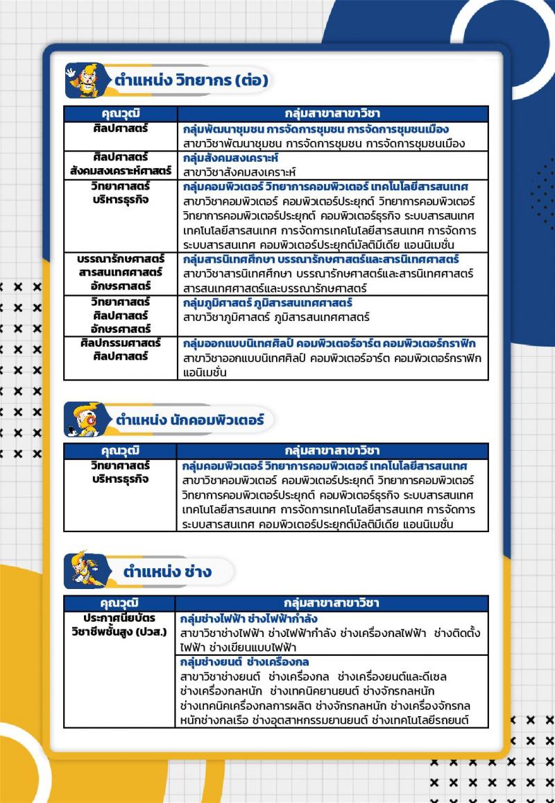 การไฟฟ้าฝ่ายผลิตแห่งประเทศไทย เตรียมเปิดรับสมัครบุคคลเพื่อบรรจุและแต่งตั้งเป็นพนักงาน ประจำปี 2567 จำนวน 651  อัตรา (วุฒิ ปวส. ป.ตรี ป.โท) รับสมัครสอบทางอินเทอร์เน็ต ตั้งแต่วันที่ 2-13 ก.ย. 2567 หน้าที่ 10