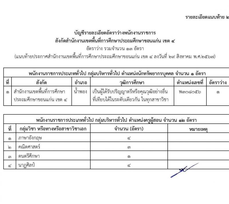 สำนักงานเขตพื้นที่การศึกษาประถมศึกษาขอนแก่น เขต 4 รับสมัครบุคคลเพื่อเลือกสรรเป็นพนักงานราชการ 13 อัตรา (วุฒิ ป.ตรี) รับสมัครสอบด้วยตนเอง ตั้งแต่วันที่ 9-13 ก.ย. 2567 หน้าที่ 7