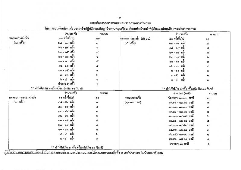 กรมท่าอากาศยาน รับสมัครสรรหาและเลือกสรรบุคคลเพื่อจ้างเป็นพนักงานจ้าง 5 ตำแหน่ง 42 อัตรา (วุฒิ ปวส. ป.ตรี) รับสมัครสอบด้วยตนเอง ตั้งแต่วันที่ 9-30 ก.ย. 2567 หน้าที่ 15