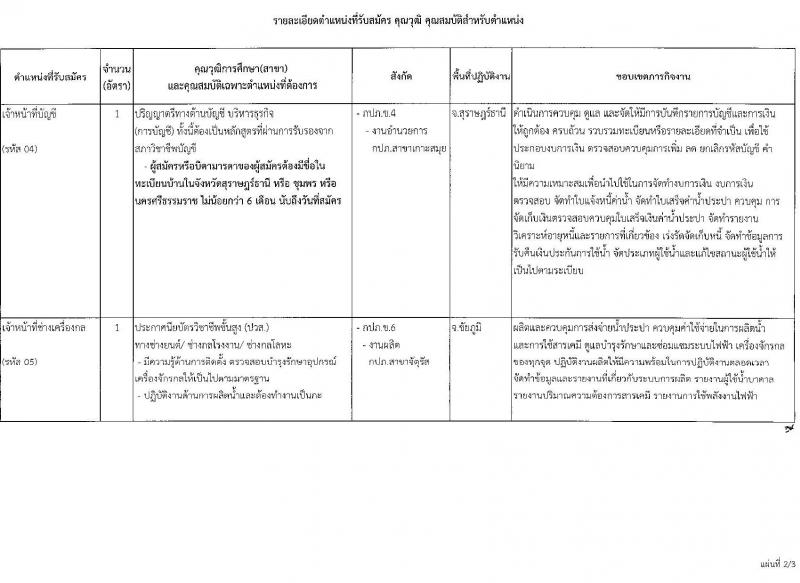 การประปาส่วนภูมิภาค รับสมัครคัดเลือกบุคคลเพื่อเป็นลูกจ้างชั่วคราว 8 ตำแหน่ง 9 อัตรา (วุฒิ ปวส. ป.ตรี) รับสมัครสอบทางอินเทอร์เน็ต ตั้งแต่วันที่ 19-30 ก.ย. 2567 หน้าที่ 6
