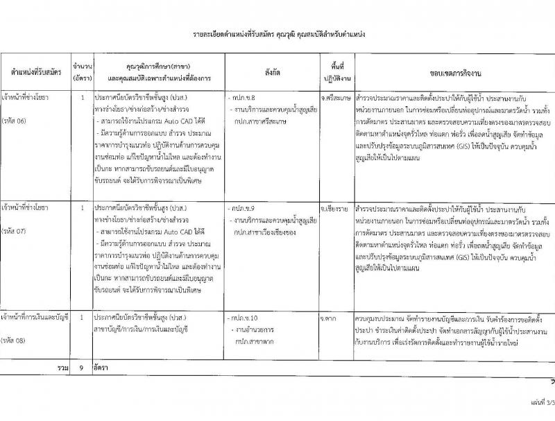 การประปาส่วนภูมิภาค รับสมัครคัดเลือกบุคคลเพื่อเป็นลูกจ้างชั่วคราว 8 ตำแหน่ง 9 อัตรา (วุฒิ ปวส. ป.ตรี) รับสมัครสอบทางอินเทอร์เน็ต ตั้งแต่วันที่ 19-30 ก.ย. 2567 หน้าที่ 7