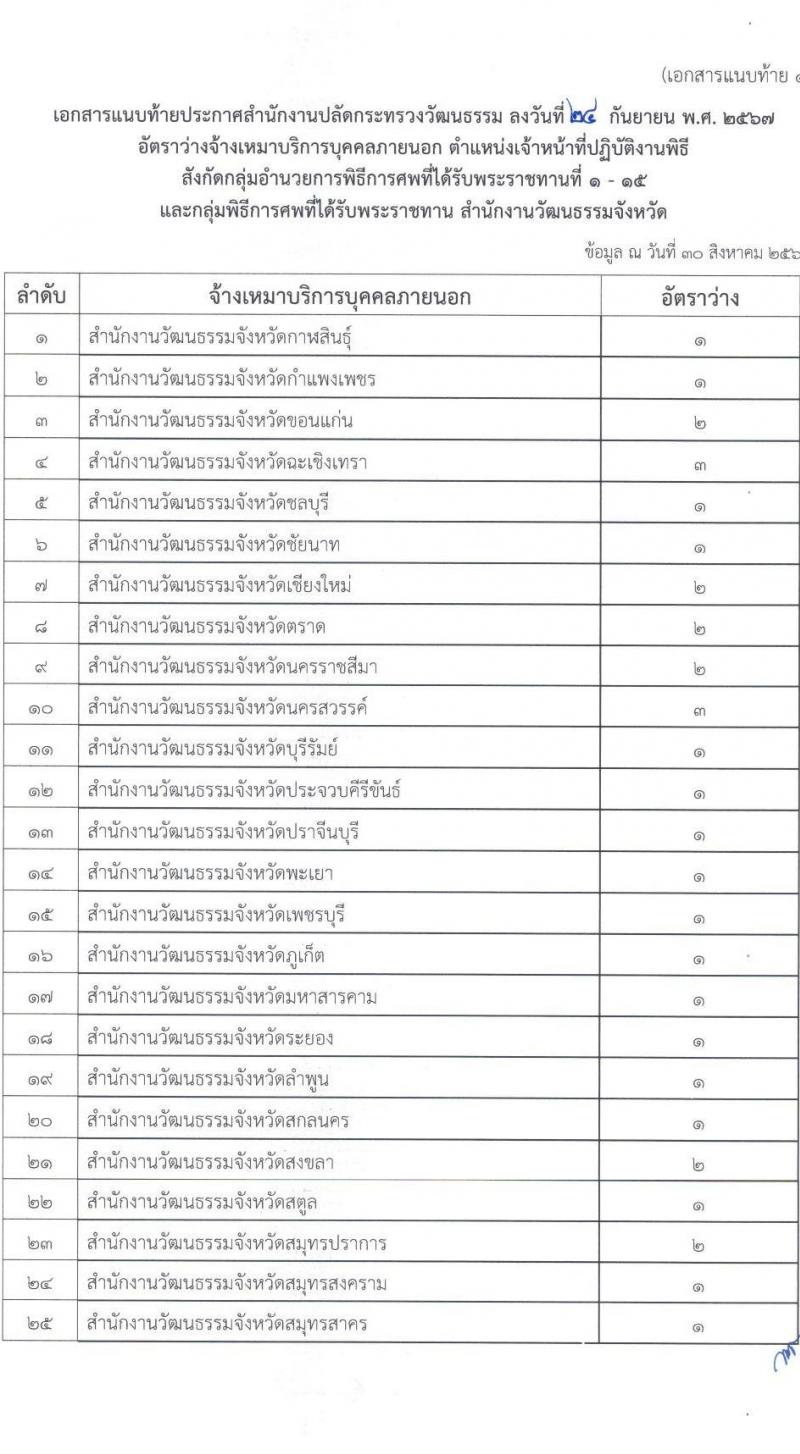 สำนักงานปลัดกระทรวงวัฒนธรรม รับสมัครสรรหาและเลือกสรรบุคคลเพื่อจ้างเป็นพนักงานจ้าง จ้างเหมาบริการบุคคลภายนอก จำนวน 49 อัตรา (วุฒิ ป.ตรี) รับสมัครสอบทางอินเทอร์เน็ต ตั้งแต่วันที่ 2-9 ต.ค. 2567 หน้าที่ 6