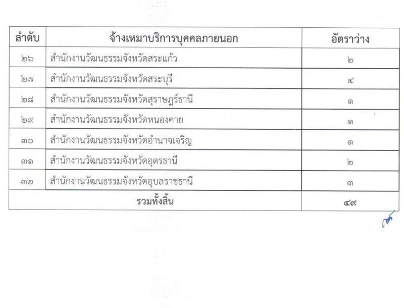 สำนักงานปลัดกระทรวงวัฒนธรรม รับสมัครสรรหาและเลือกสรรบุคคลเพื่อจ้างเป็นพนักงานจ้าง จ้างเหมาบริการบุคคลภายนอก จำนวน 49 อัตรา (วุฒิ ป.ตรี) รับสมัครสอบทางอินเทอร์เน็ต ตั้งแต่วันที่ 2-9 ต.ค. 2567 หน้าที่ 7