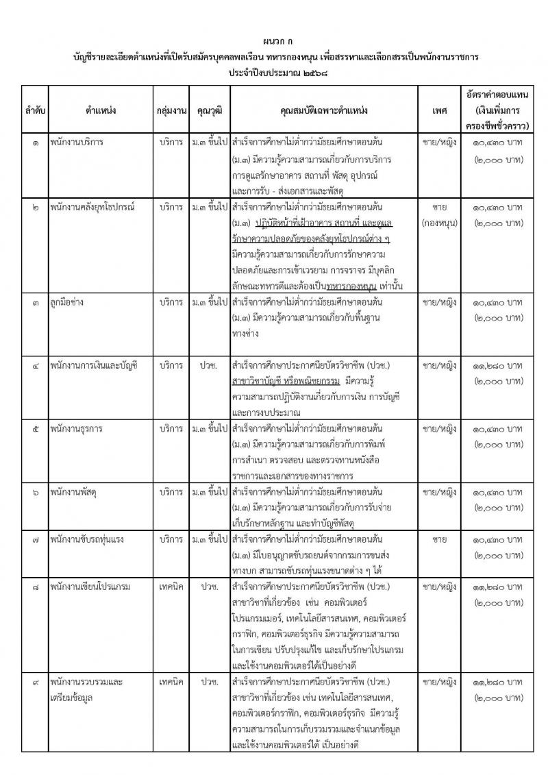 กรมสรรพาวุธทหารบก รับสมัครบุคคลเพื่อเลือกสรรเป็นพนักงานราชการ 21 อัตรา (วุฒิ ม.3 ขึ้นไป ปวช.) รับสมัครสอบด้วยตนเอง ตั้งแต่วันที่ 18-27 ต.ค. 2567 หน้าที่ 5