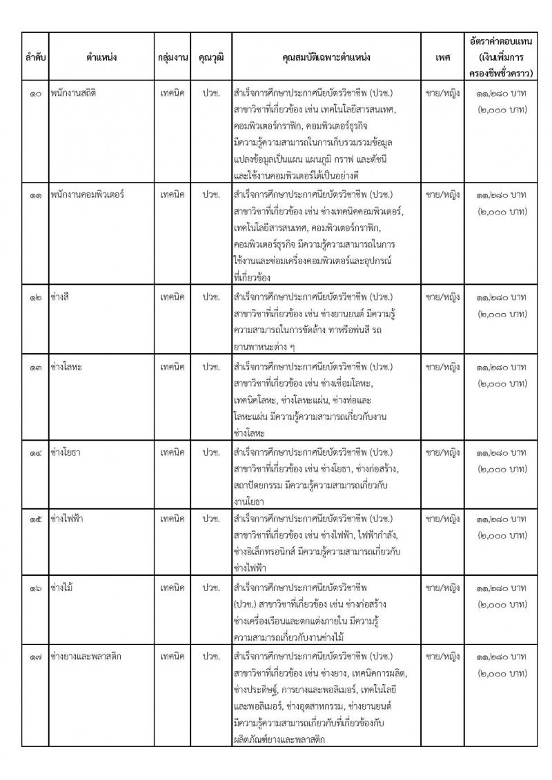 กรมสรรพาวุธทหารบก รับสมัครบุคคลเพื่อเลือกสรรเป็นพนักงานราชการ 21 อัตรา (วุฒิ ม.3 ขึ้นไป ปวช.) รับสมัครสอบด้วยตนเอง ตั้งแต่วันที่ 18-27 ต.ค. 2567 หน้าที่ 6