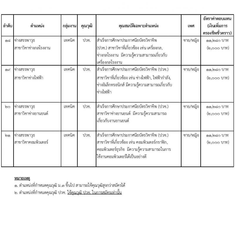 กรมสรรพาวุธทหารบก รับสมัครบุคคลเพื่อเลือกสรรเป็นพนักงานราชการ 21 อัตรา (วุฒิ ม.3 ขึ้นไป ปวช.) รับสมัครสอบด้วยตนเอง ตั้งแต่วันที่ 18-27 ต.ค. 2567 หน้าที่ 7