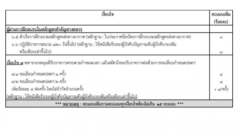 กรมสรรพาวุธทหารบก รับสมัครบุคคลเพื่อเลือกสรรเป็นพนักงานราชการ 21 อัตรา (วุฒิ ม.3 ขึ้นไป ปวช.) รับสมัครสอบด้วยตนเอง ตั้งแต่วันที่ 18-27 ต.ค. 2567 หน้าที่ 9