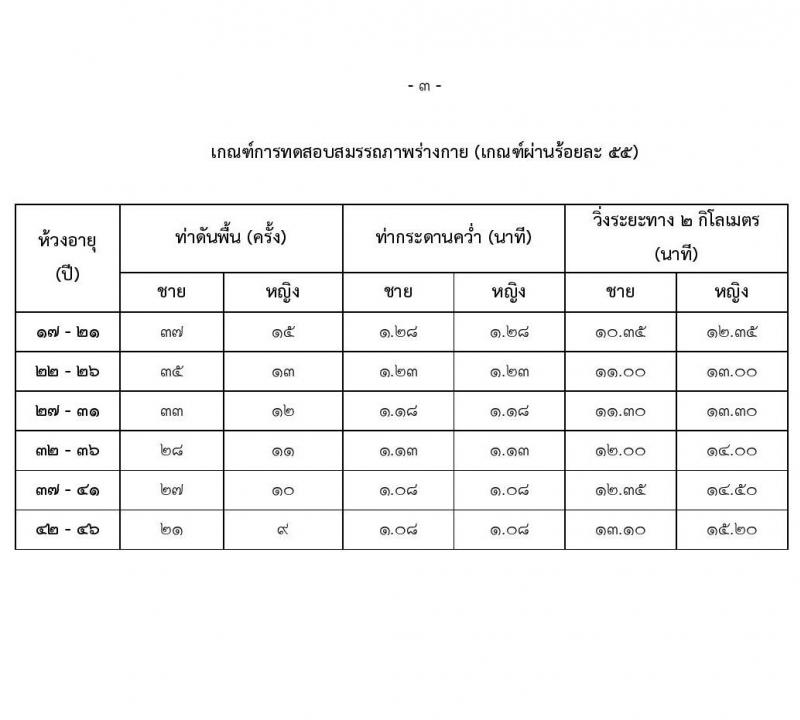 กรมสรรพาวุธทหารบก รับสมัครบุคคลเพื่อเลือกสรรเป็นพนักงานราชการ 21 อัตรา (วุฒิ ม.3 ขึ้นไป ปวช.) รับสมัครสอบด้วยตนเอง ตั้งแต่วันที่ 18-27 ต.ค. 2567 หน้าที่ 13