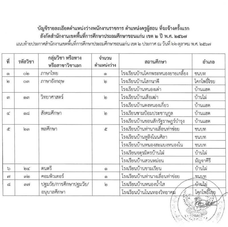 สำนักงานเขตพื้นที่การศึกษาประถมศึกษาขอนแก่น เขต 2 สพป.ขอนแก่น รับสมัครบุคคลเพื่อเลือกสรรเป็นพนักงานราชการ 18 กลุ่มวิชา รวม 16 อัตรา (วุฒิ ป.ตรี) รับสมัครสอบด้วยตนเอง ตั้งแต่วันที่ 4-8 พ.ย. 2567 หน้าที่ 14